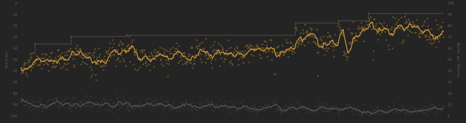 monkeytype_stats